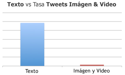 twitter-texto-vs-imagen-y-v