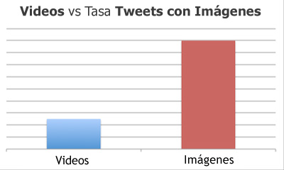 twitter-videos-vs-imagenes