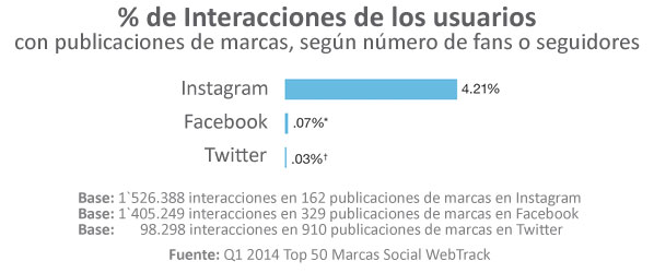 instagram-interacciones-social-media